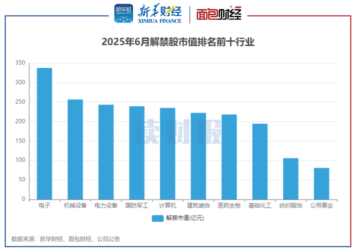 图3：2025年6月解禁股市值排名前十行业