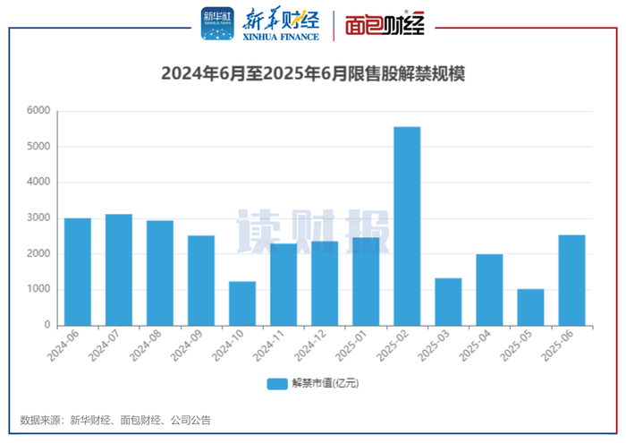 图1：2024年6月至2025年6月限售股解禁规模