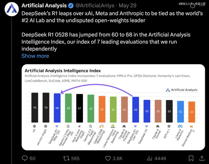 人工智能模型智能指数排行｜图片来源：Artificial Analysis