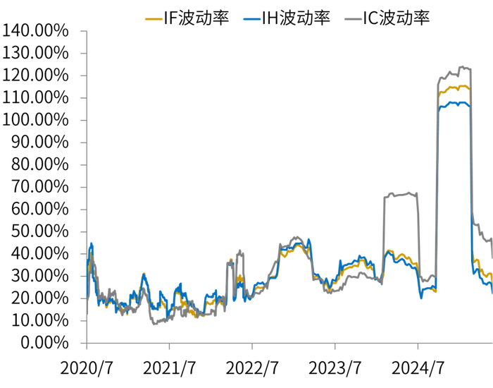 数据来源：同花顺, 指数历史20个交易日波动率统计