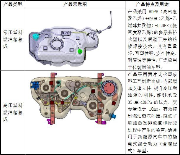 资料来源：招股说明书
