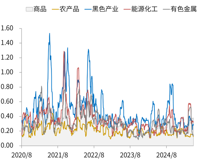 数据来源：同花顺, 指数历史20个交易日波动率统计
