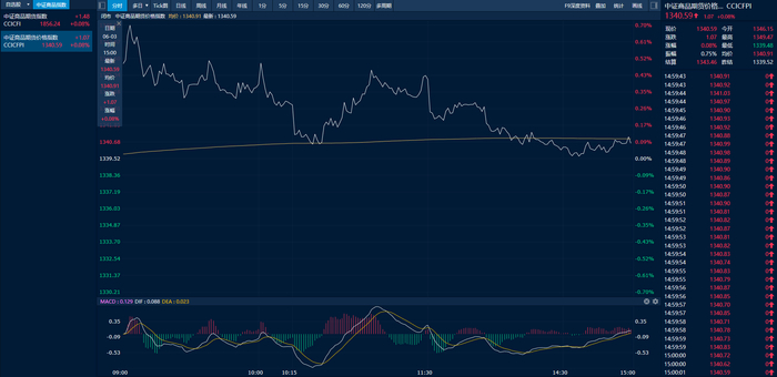 中证商品期货价格指数日内走势图（来源：新华财经专业终端）
