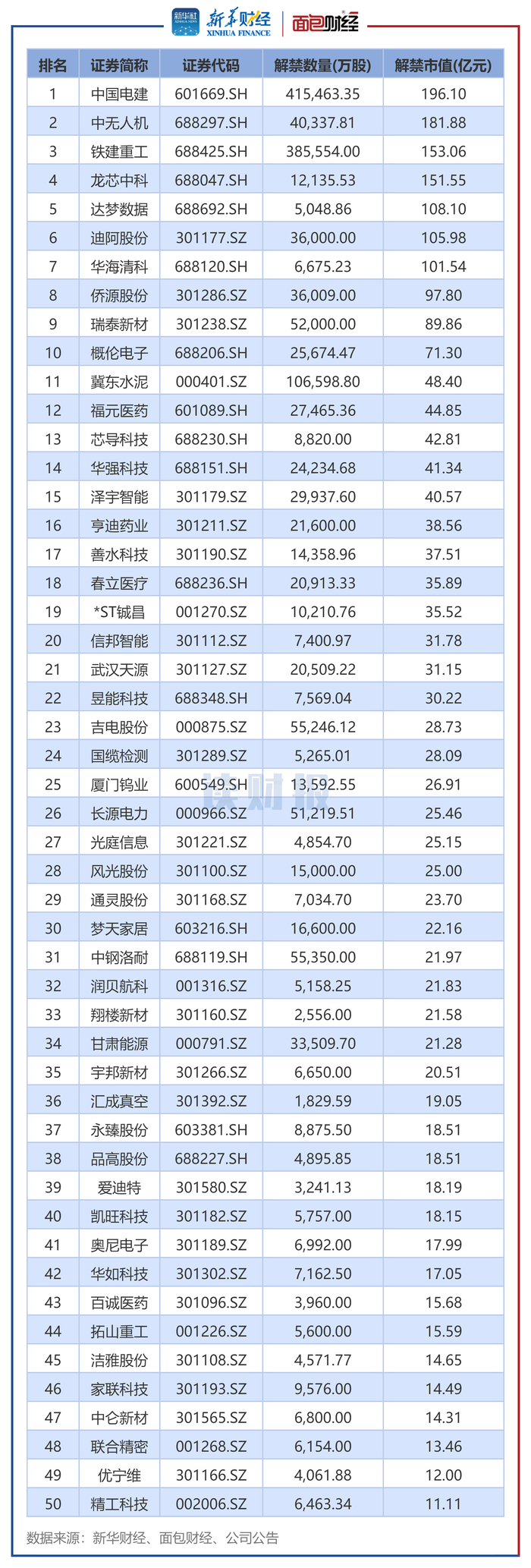 图2：2025年6月解禁市值排名前50个股