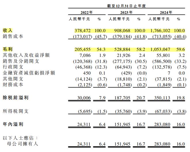 图源:伯希和招股书