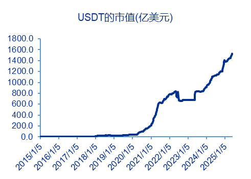 资料来源：Coinindex、申万宏源研究