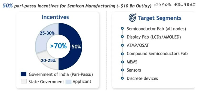 图源：India Semiconductor Mission（ISM）