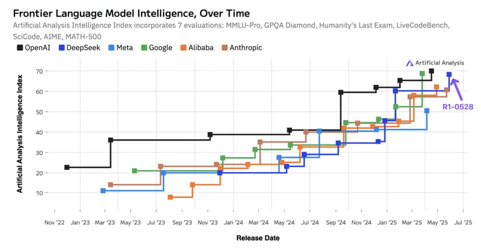 各大厂商人工智能模型智能指数变化｜图片来源：Artificial Analysis 
