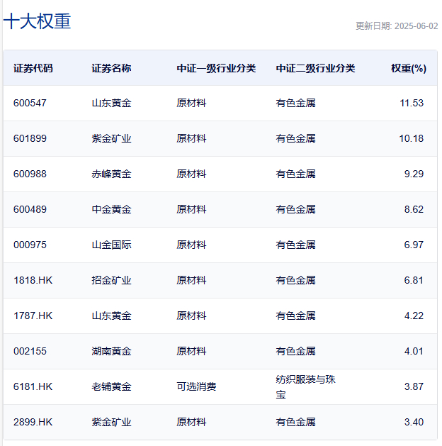 中证沪深港黄金产业股票指数主要权重股