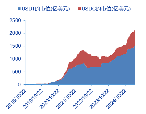 资料来源：Coinindex，申万宏源研究