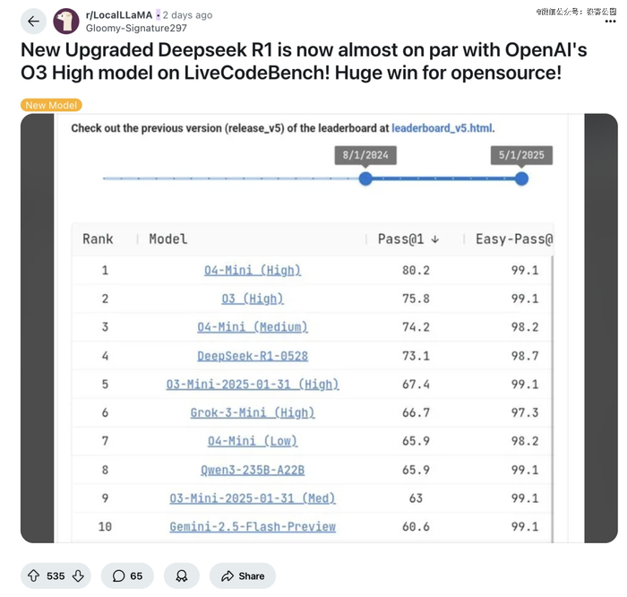 reddit 社区关于 DeepSeek 更新的帖子｜图片来源：reddit