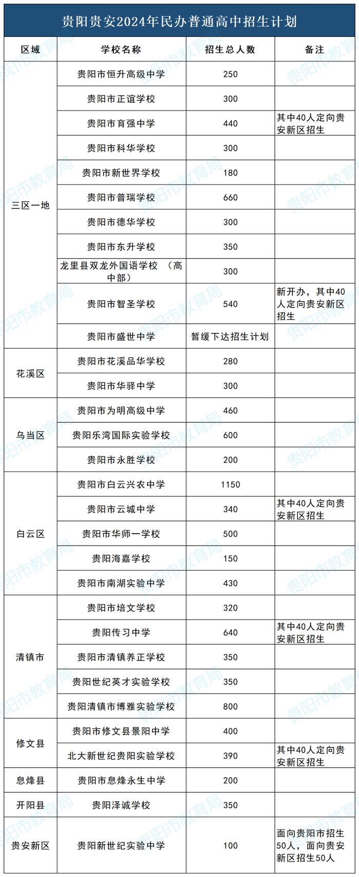 　　来源：贵阳市教育融媒体中心