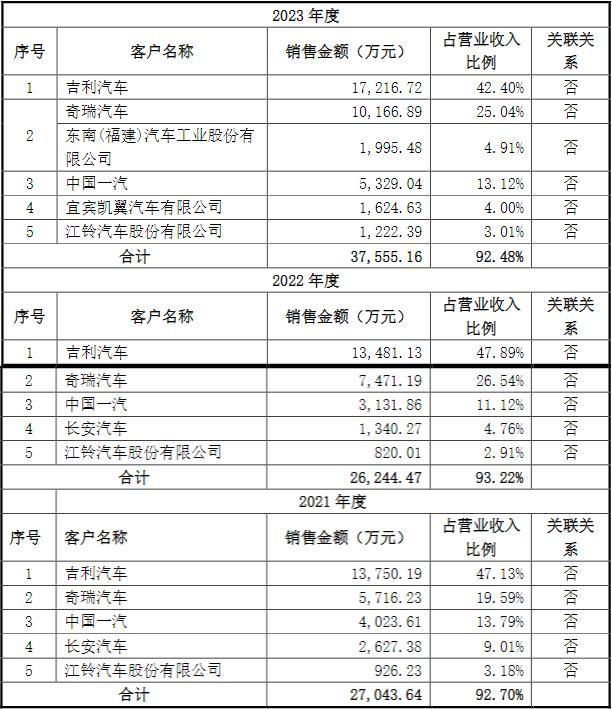资料来源：招股说明书