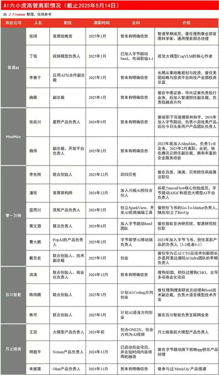 图注：六小虎高管离职情况