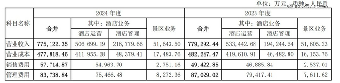 图源 / 首旅酒店2024年财报