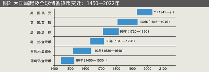 资料来源：《从国际储备货币历史演变看货币国际化发展趋势（1947—2050）》，申万宏源研究