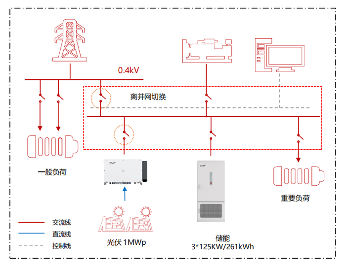 　　图为：1MWp存量光伏项目中配置3台125kW/261kWh工商业储能柜案例