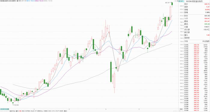 图片来源：通达信，