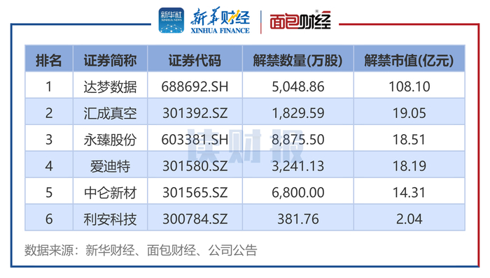 图4：2025年6月上市周年解禁股名单