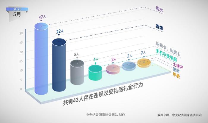 在违规收受礼品礼金行为中,利用职务便利收受烟酒等礼品情况占比最高。(中央纪委国家监委网站 赵宇航 制图 王婵)