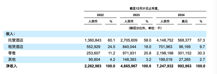 图源 / 亚朵集团2024年财报