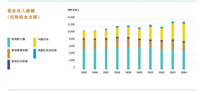 截图自太古地产2024年年报