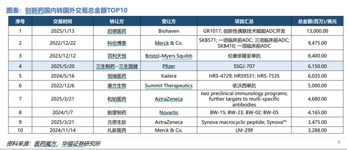 创新药国内转国外交易总金额top10