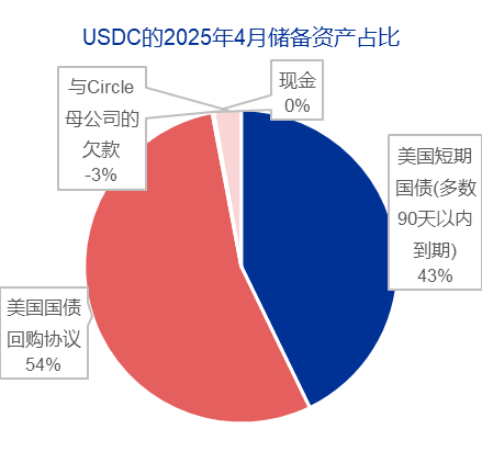 资料来源：Circle官网，申万宏源研究