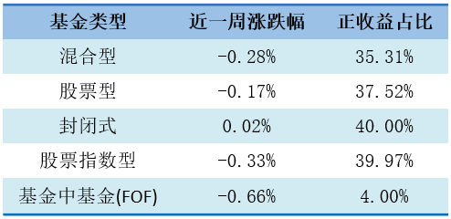 数据来源：济安金信基金评价中心