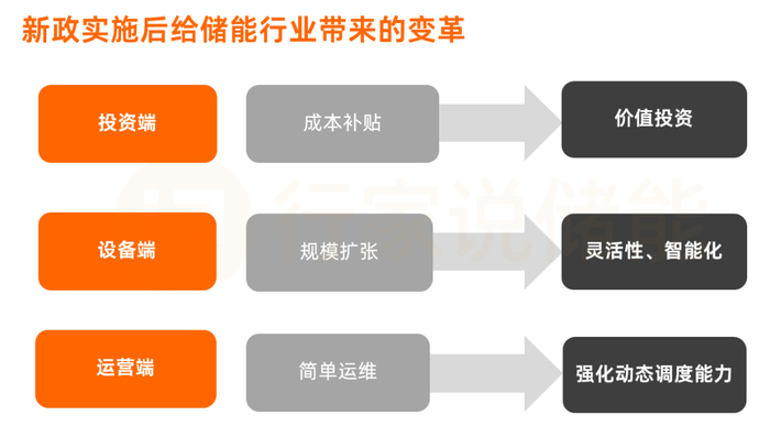 图为：531新政实施后给储能行业带来的变革