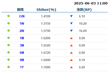 来源：全国银行间同业拆借中心