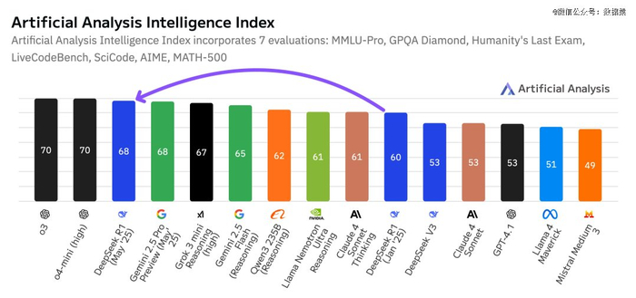 来源：Artificial Analysis