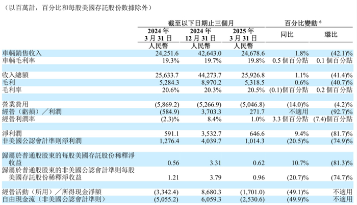数据来源：公司财报