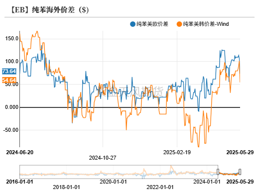 数据来源：紫金天风期货