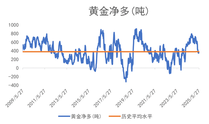 数据来源：CFTC/LSEG Workspace