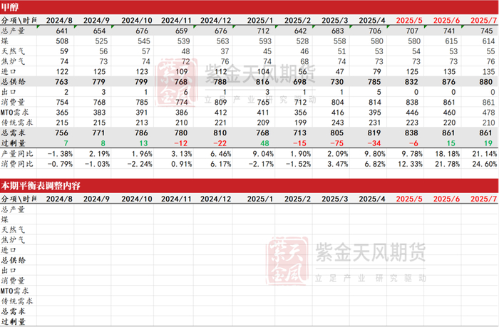 数据来源：隆众资讯、卓创资讯，金联创、紫金天风期货研究所