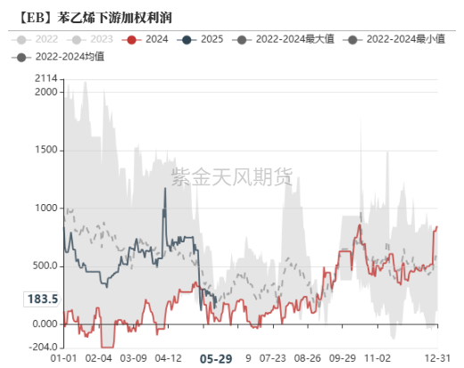 数据来源：紫金天风期货