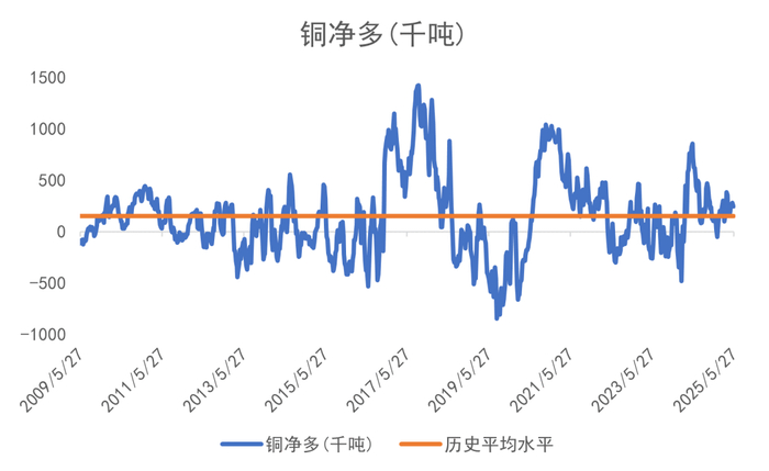数据来源：CFTC/LSEG Workspace