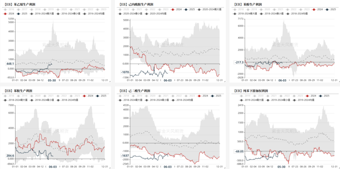 数据来源：卓创，紫金天风期货