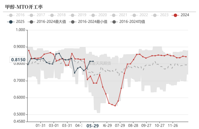 数据来源：隆众资讯、卓创资讯，金联创、紫金天风期货研究所