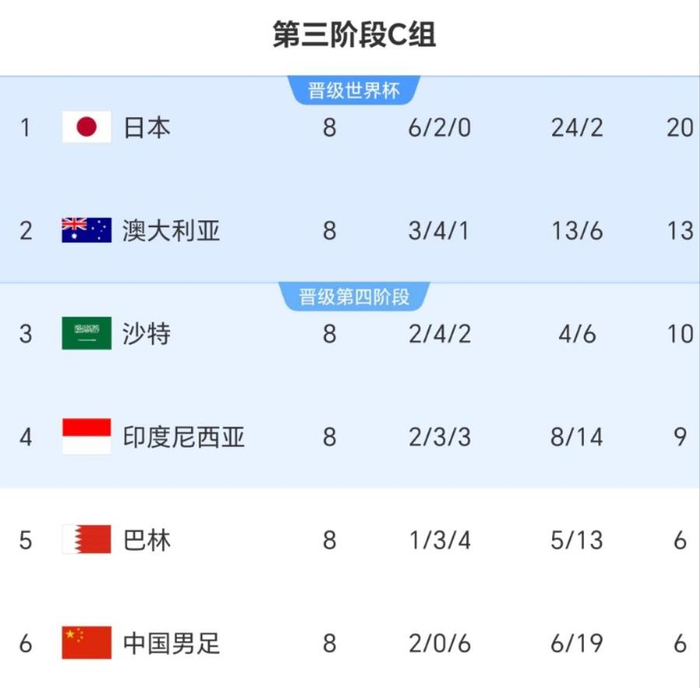 18强赛C组第9轮前的积分表