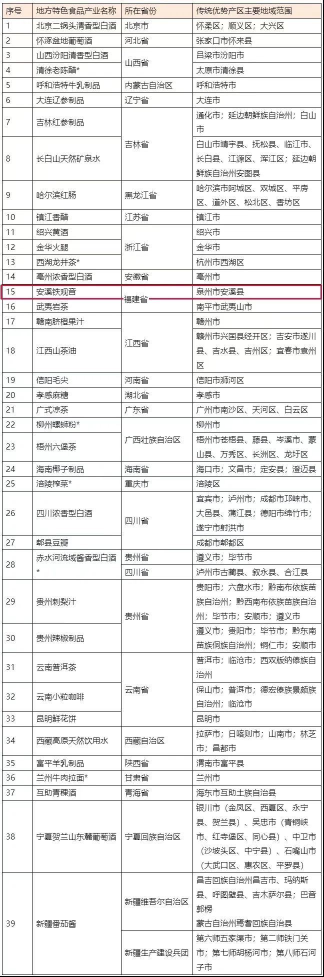 注：标*地方特色食品产业已纳入