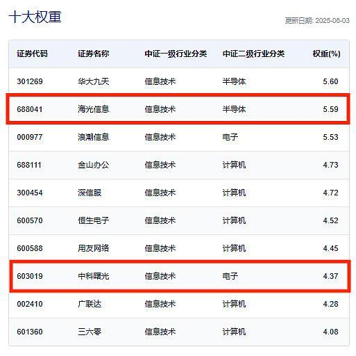来源：中证指数官网，截至2025/6/3