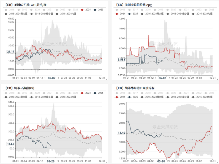 数据来源：卓创，隆众，紫金天风期货