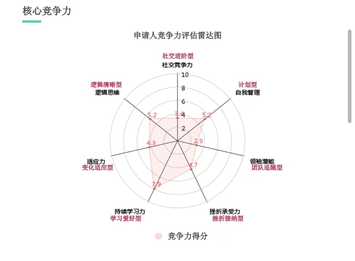凌远的竞争力雷达图