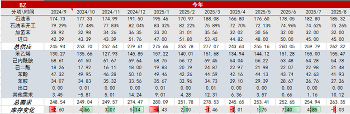 数据来源：隆众，紫金天风期货