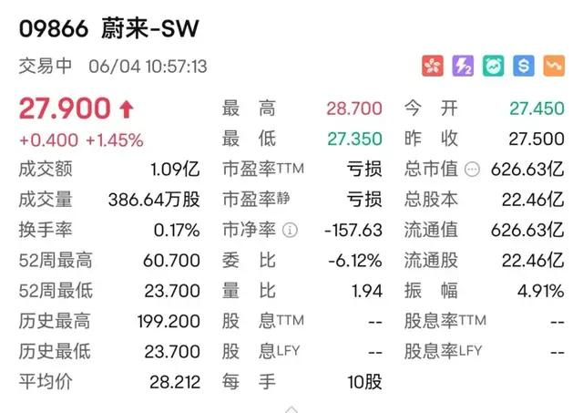 （蔚来股价截图）