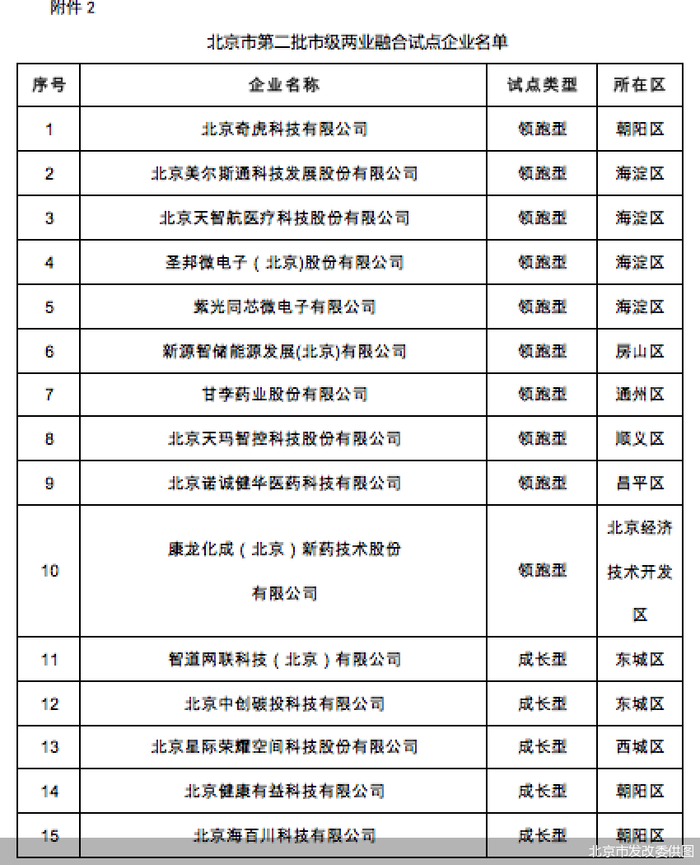 北京市发改委供图