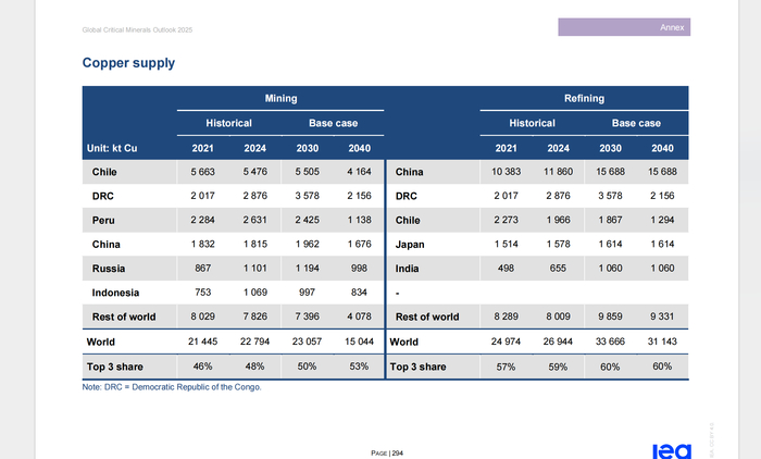 铜矿和精炼铜方面的供应情况 图片来源：IEA报告