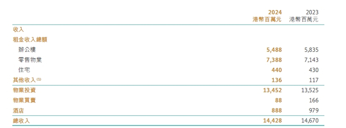截图自太古地产2024年年报